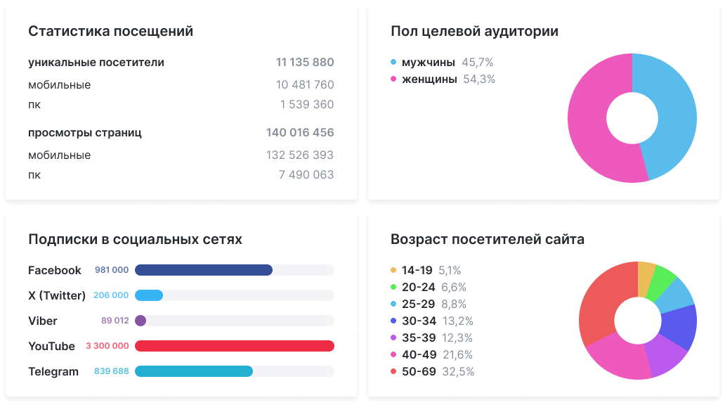 Аудитория социальных сетей